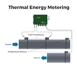 Figure 3: Thermal energy metering with a clamp-on ultrasonic meter. Figure 3: Thermal energy metering with a clamp-on ultrasonic meter.