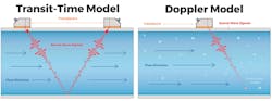 Figure 2: Types of clamp-on ultrasonic flow metering Figure 2: Types of clamp-on ultrasonic flow metering