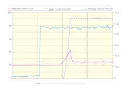 Figure 3: The chart is a sample from stripping column data. The initial filling of the separator is shown. Figure 3: The chart is a sample from stripping column data. The initial filling of the separator is shown.