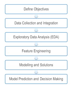 Figure 1: Data science workflow at T&Uuml;V S&Uuml;D National Engineering Laboratory.