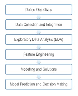 Figure 1: Data science workflow at TÜV SÜD National Engineering Laboratory. Figure 1: Data science workflow at TÜV SÜD National Engineering Laboratory.