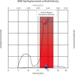 Figure 4: When the frequency of the wake shedding matches the resonant frequency of the thermowell, the resulting vibration can be violent. Figure 4: When the frequency of the wake shedding matches the resonant frequency of the thermowell, the resulting vibration can be violent.
