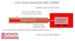 The diagram shows how an isolation tube protects the LVDT core from pressurized environments and fluids when the sensor measures pump flow or valve position (open/closed).