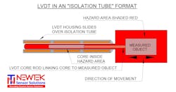 The diagram shows how an isolation tube protects the LVDT core from pressurized environments and fluids when the sensor measures pump flow or valve position (open/closed). The diagram shows how an isolation tube protects the LVDT core from pressurized environments and fluids when the sensor measures pump flow or valve position (open/closed).