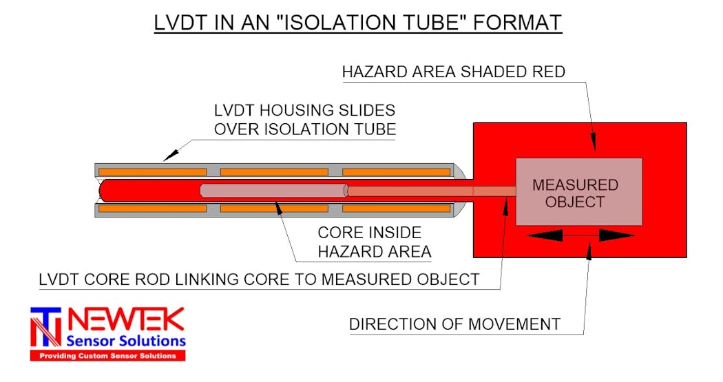 The diagram shows how an isolation tube protects the LVDT core from pressurized environments and fluids when the sensor measures pump flow or valve position (open/closed).