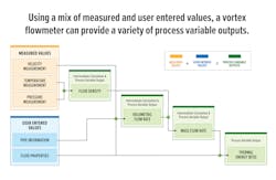 Figure 3: Using a mix of measured and user-entered values, a vortex flowmeter can provide a variety of process variable outputs. Figure 3: Using a mix of measured and user-entered values, a vortex flowmeter can provide a variety of process variable outputs.