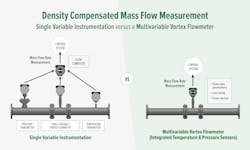Figure 4: Density compensated mass flow measurement: single-variable instrumentation versus a multivariable vortex flowmeter.