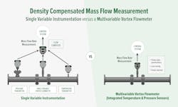 Figure 4: Density compensated mass flow measurement: single-variable instrumentation versus a multivariable vortex flowmeter. Figure 4: Density compensated mass flow measurement: single-variable instrumentation versus a multivariable vortex flowmeter.