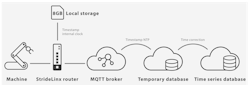 Figure 1: A remote connectivity and monitoring solution must access data at the site, include data logging provisions and securely transmit that data to cloud servers. Figure 1: A remote connectivity and monitoring solution must access data at the site, include data logging provisions and securely transmit that data to cloud servers.
