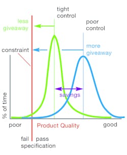 Figure 1: This chart illustrates quality &ldquo;giveaway,&rdquo; which can occur when quality variations are high for fear of making an off-spec product. &copy; 2013 &ldquo;Industrial Sampling Systems&rdquo; provided by Swagelok.