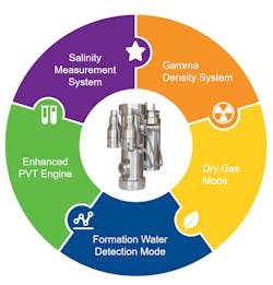 Figure 2: Subsea wet gas meter add-on modules to resolve field-specific challenges. Figure 2: Subsea wet gas meter add-on modules to resolve field-specific challenges.