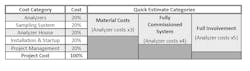 Figure 2: General cost estimate for analyzers installed in air-conditioned analyzer houses. Figure 2: General cost estimate for analyzers installed in air-conditioned analyzer houses.