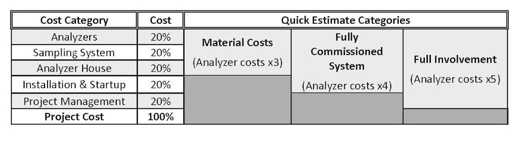 Figure 2: General cost estimate for analyzers installed in air-conditioned analyzer houses.