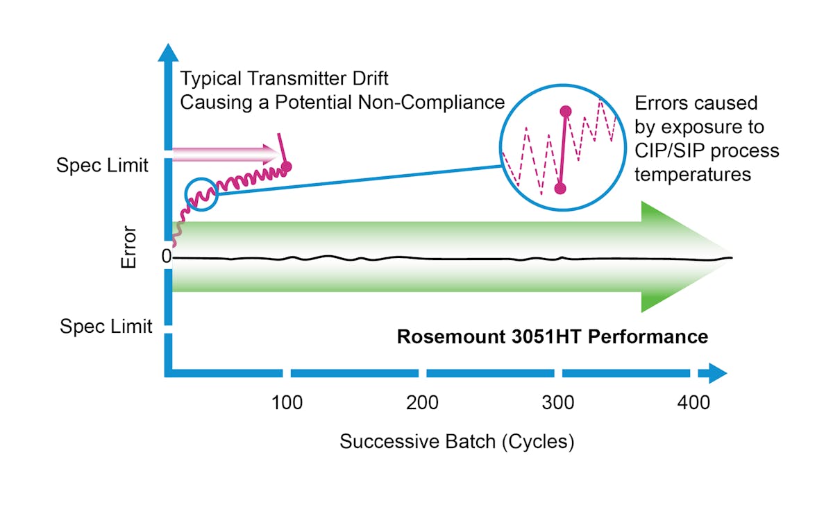 How to ensure reliable pressure transmitter measurement in