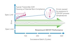Figure 2: Emerson&rsquo;s advanced Rosemount 3051HT hygienic pressure transmitters are able to withstand many CIP/SIP cycles with minimal drifting to minimize variability between batches.