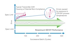 Figure 2: Emerson’s advanced Rosemount 3051HT hygienic pressure transmitters are able to withstand many CIP/SIP cycles with minimal drifting to minimize variability between batches. Figure 2: Emerson’s advanced Rosemount 3051HT hygienic pressure transmitters are able to withstand many CIP/SIP cycles with minimal drifting to minimize variability between batches.
