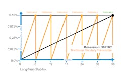 Figure 3: When compared to traditional hygienic instrumentation, Rosemount 3051HT hygienic pressure transmitters can reduce downtime and operating costs due to long-term stability that requires fewer calibrations. Figure 3: When compared to traditional hygienic instrumentation, Rosemount 3051HT hygienic pressure transmitters can reduce downtime and operating costs due to long-term stability that requires fewer calibrations.