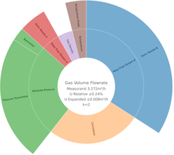 Figure 2: Data visualization of uncertainty budget via a sunburst chart. Figure 2: Data visualization of uncertainty budget via a sunburst chart.