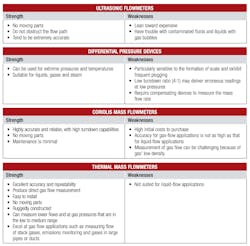 Figure 3: Strengths and weaknesses of available flow measurement technologies to improve boiler efficiencies. Figure 3: Strengths and weaknesses of available flow measurement technologies to improve boiler efficiencies.