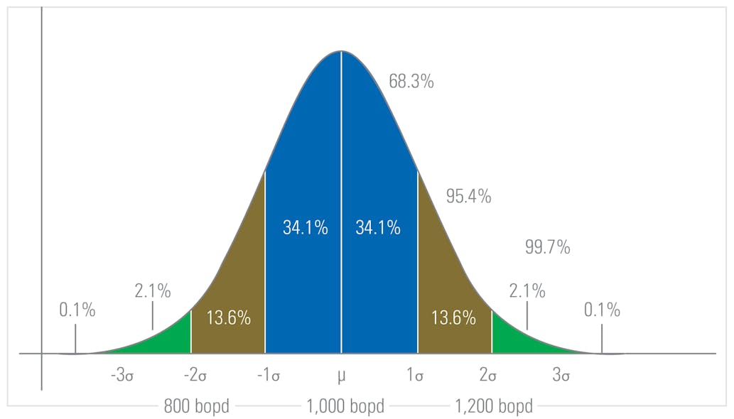 Figure 1: Typical normal or Z-distribution with the associated &sigma; and confidence level.