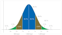 Figure 1: Typical normal or Z-distribution with the associated σ and confidence level. Figure 1: Typical normal or Z-distribution with the associated σ and confidence level.