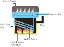 Figure 2: Flow measurement technologies can be used in industrial boilers to monitor the air and fuel inlet, as well as the water inlet and the steam outlet. Figure 2: Flow measurement technologies can be used in industrial boilers to monitor the air and fuel inlet, as well as the water inlet and the steam outlet.