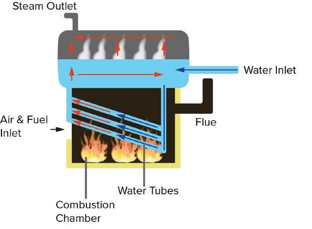 Figure 2: Flow measurement technologies can be used in industrial boilers to monitor the air and fuel inlet, as well as the water inlet and the steam outlet.