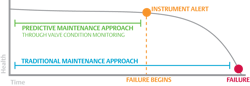 Figure 1: A valve will often exhibit signs of performance degradation well in advance of outright failure. If these signs are detected and acted upon, unexpected shutdowns can be avoided. Figure 1: A valve will often exhibit signs of performance degradation well in advance of outright failure. If these signs are detected and acted upon, unexpected shutdowns can be avoided.
