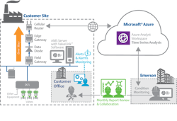 Figure 2: There are a number of ways to securely transfer diagnostic plant data for analysis. The method shown here uses a data diode and cellular networks. Figure 2: There are a number of ways to securely transfer diagnostic plant data for analysis. The method shown here uses a data diode and cellular networks.