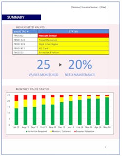 Figure 3: A monthly report (summary page shown) is generated to highlight developing valve problems. Immediate notification is provided for more serious issues. Figure 3: A monthly report (summary page shown) is generated to highlight developing valve problems. Immediate notification is provided for more serious issues.