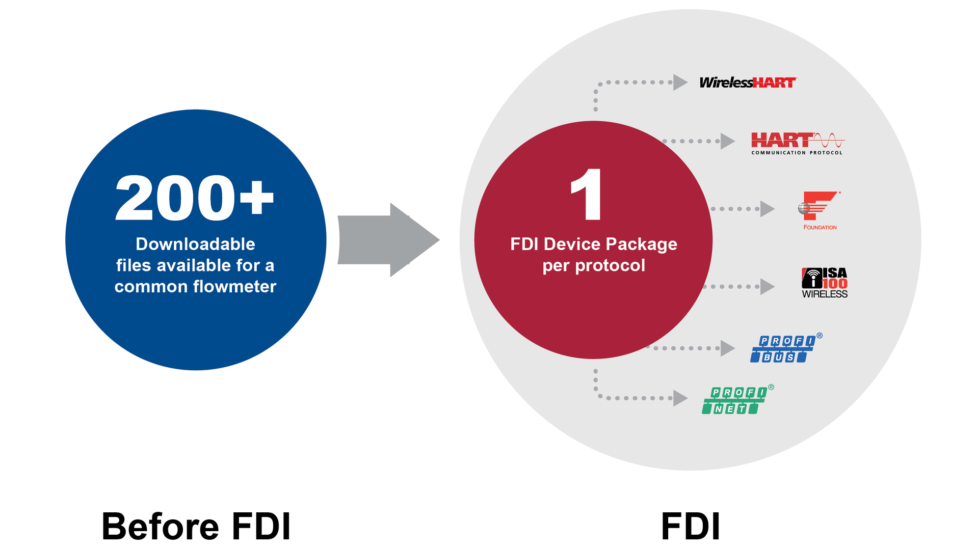 Emerson Improves Device And Process Visibility With FieldComm Group ...