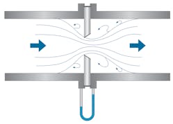 An orifice plate primary element restricts flow in a pipe, creating a pressure differential.