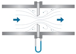 An orifice plate primary element restricts flow in a pipe, creating a pressure differential. An orifice plate primary element restricts flow in a pipe, creating a pressure differential.