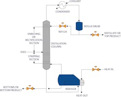 Figure 4: Distillation towers come in a variety of sizes and shapes but include many common elements. Figure 4: Distillation towers come in a variety of sizes and shapes but include many common elements.
