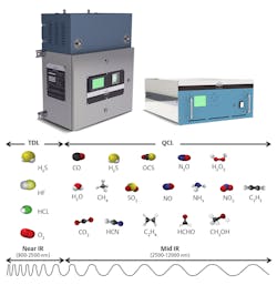 Figure 1: Emerson’s Rosemount QCL/TDL Gas Analyzers include up to six high-resolution lasers to measure both the near- and mid-infrared spectral regions for real-time, optimal gas measurement and analysis down to sub ppm concentrations. Figure 1: Emerson’s Rosemount QCL/TDL Gas Analyzers include up to six high-resolution lasers to measure both the near- and mid-infrared spectral regions for real-time, optimal gas measurement and analysis down to sub ppm concentrations.