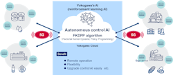 Envisioned future application of 5G, cloud and AI for industrial autonomy.
