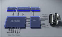 The Roxar Subsea Wetgas Meter measurement concept. The Roxar Subsea Wetgas Meter measurement concept.