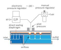 Figure 1: How a dome-loaded multi-orifice valve works. Figure 1: How a dome-loaded multi-orifice valve works.