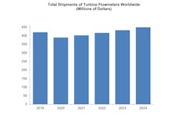 Turbine flowmeters, a mainstay in oil & gas and water and industrial liquids markets, are still showing growth even though they are not keeping pace with the rapid growth in the new-technology markets, according to a new study by Flow Research. Turbine flowmeters, a mainstay in oil & gas and water and industrial liquids markets, are still showing growth even though they are not keeping pace with the rapid growth in the new-technology markets, according to a new study by Flow Research.