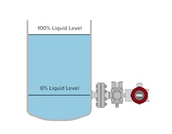 Figure 4. A direct mount differential pressure transmitter mounted on an open tank. Figure 4. A direct mount differential pressure transmitter mounted on an open tank.