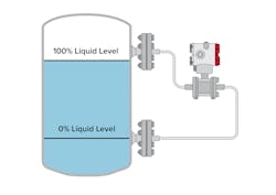Figure 5. A differential pressure transmitter with a remote seal capillary system mounted on a closed tank. Figure 5. A differential pressure transmitter with a remote seal capillary system mounted on a closed tank.