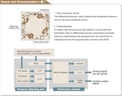 Figure 6. Sensor Characterization. Figure 6. Sensor Characterization.