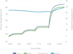 Figure 2: Correction applied to changing process temperature. Figure 2: Correction applied to changing process temperature.