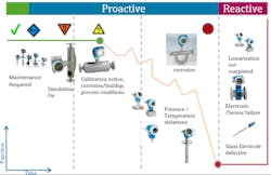 Figure 1: There is a period in time when proactive diagnostic data monitoring can reveal measurement issues prior to instrument failure. Figure 1: There is a period in time when proactive diagnostic data monitoring can reveal measurement issues prior to instrument failure.