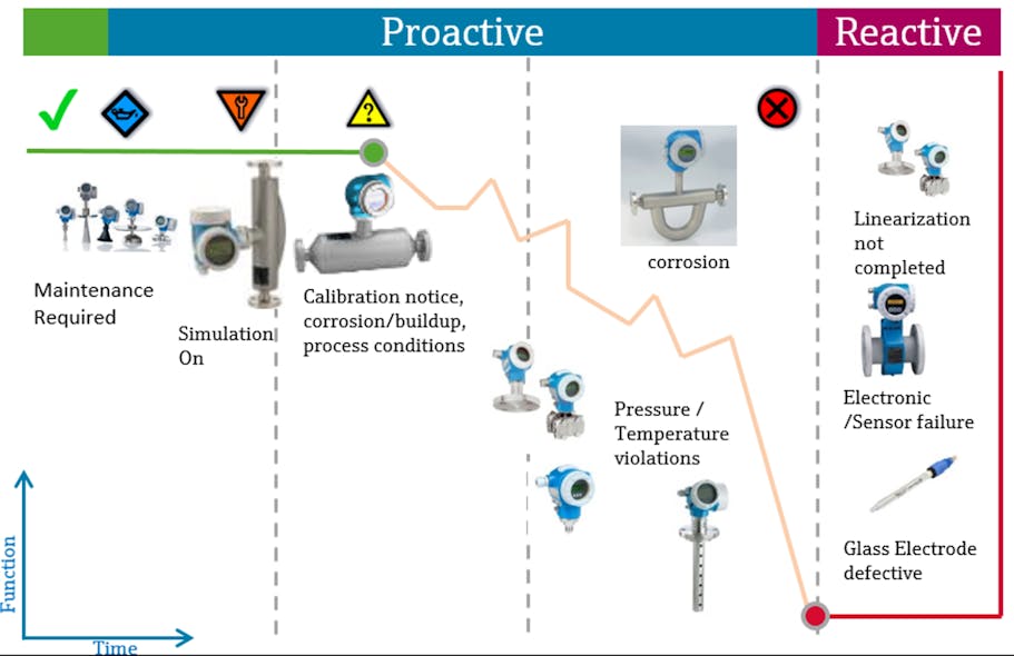 Figure 1: There is a period in time when proactive diagnostic data monitoring can reveal measurement issues prior to instrument failure.
