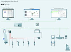 Figure 3: IO-Link can integrate seamlessly with an existing plant Ethernet network by way of the master device that transmits data among connected instruments and host systems, or it can act independently. Figure 3: IO-Link can integrate seamlessly with an existing plant Ethernet network by way of the master device that transmits data among connected instruments and host systems, or it can act independently.