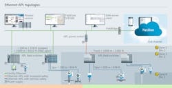 Figure 4: Ethernet-APL architecture is highly customizable, requiring only a gateway and power supply to enable data transfer among a wide range of instruments and various host systems using a single two-wire shielded cable per instrument. In many cases, cables are already present in plants with existing analog instrumentation. Figure 4: Ethernet-APL architecture is highly customizable, requiring only a gateway and power supply to enable data transfer among a wide range of instruments and various host systems using a single two-wire shielded cable per instrument. In many cases, cables are already present in plants with existing analog instrumentation.