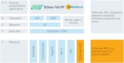 Figure 5: As a foundational transport layer, Ethernet-APL is capable of carrying any industrial Ethernet protocol. Endress+Hauser Ethernet-APL instrumentation currently supports PROFINET traffic, with plans to carry EtherNet/IP, Modbus TCP and additional protocols in the near future.
