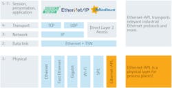 Figure 5: As a foundational transport layer, Ethernet-APL is capable of carrying any industrial Ethernet protocol. Endress+Hauser Ethernet-APL instrumentation currently supports PROFINET traffic, with plans to carry EtherNet/IP, Modbus TCP and additional protocols in the near future. Figure 5: As a foundational transport layer, Ethernet-APL is capable of carrying any industrial Ethernet protocol. Endress+Hauser Ethernet-APL instrumentation currently supports PROFINET traffic, with plans to carry EtherNet/IP, Modbus TCP and additional protocols in the near future.