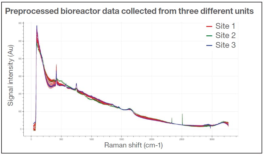 Figure 1: Preprocessed bioreactor data collected from three different units.